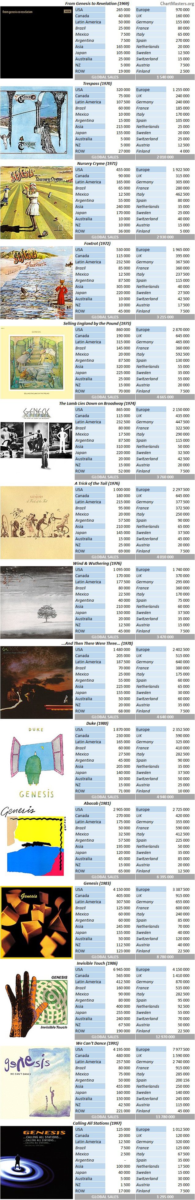 CSPC Genesis album sales breakdown