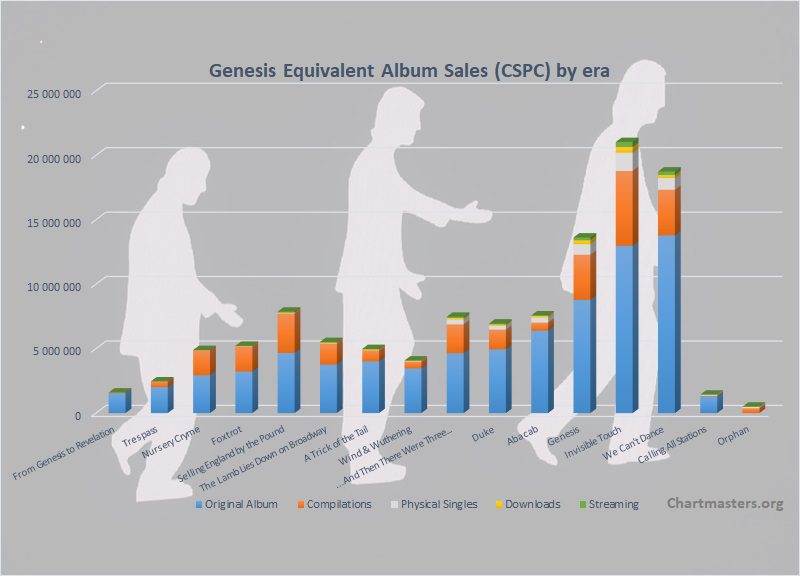 Genesis albums and songs sales