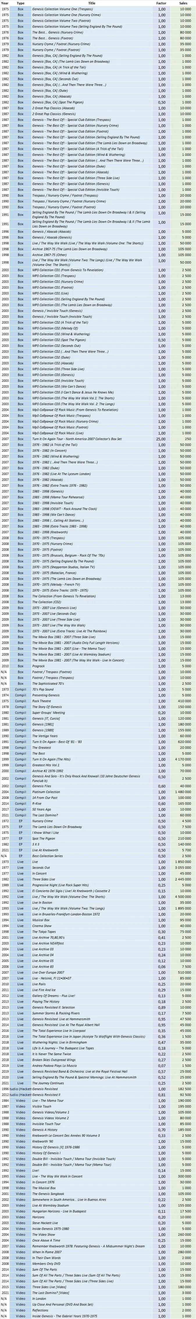 CSPC Genesis other compilation sales list