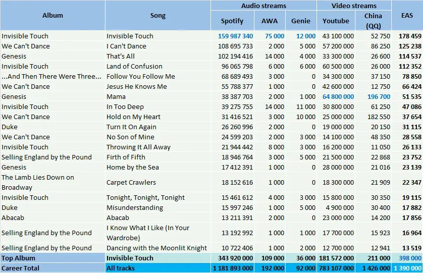 CSPC Genesis top streaming hits