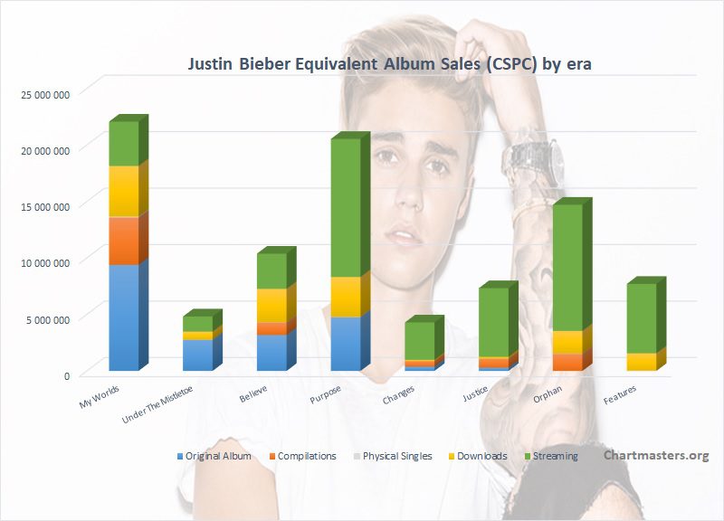 Justin Bieber albums and songs sales