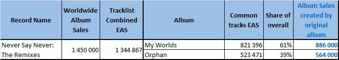 CSPC Justin Bieber 202205 distribution of compilation sales