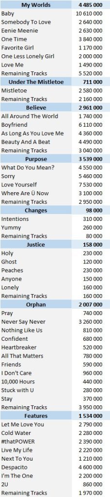 CSPC Justin Bieber 202205 download singles sales