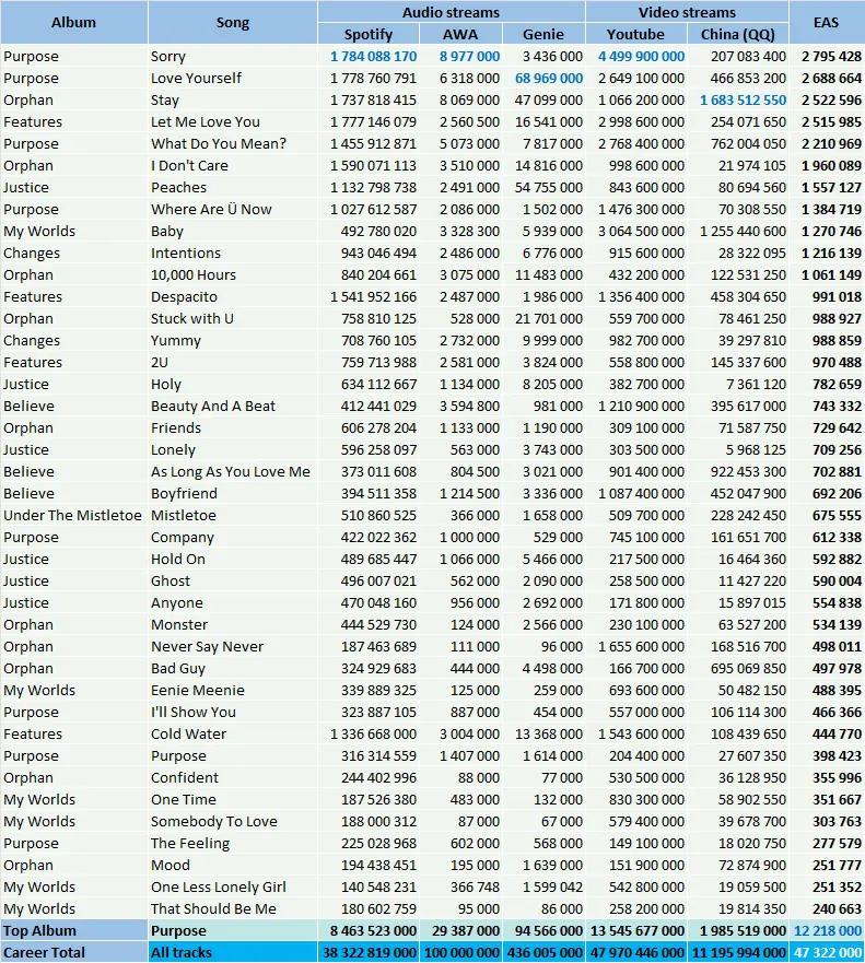 CSPC Justin Bieber 202205 top streaming hits