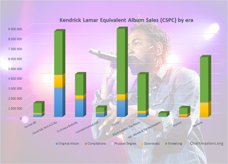 Kendrick Lamar albums and songs sales - ChartMasters