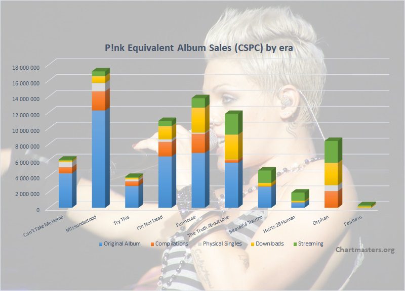 About Music on X: Best selling female albums of all-time (pure sales  only):  / X