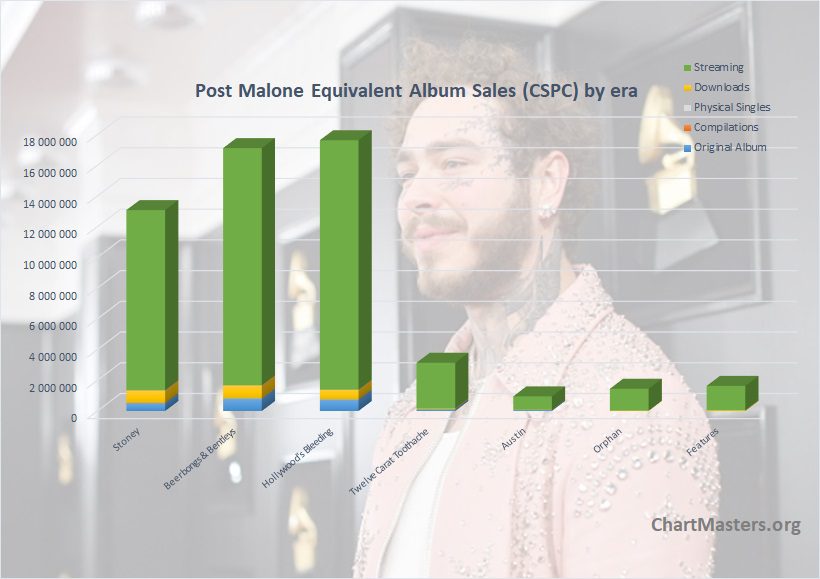 Post Malone albums and songs sales as of 2023 - ChartMasters