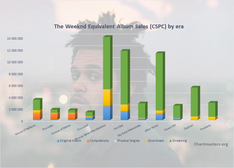 CSPC 2022 The Weeknd albums and songs sales