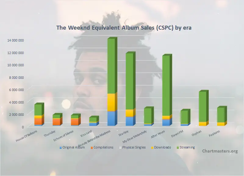 The Weeknd albums and songs sales as of 2022 - ChartMasters