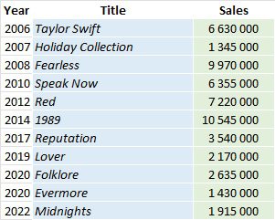CSPC 202211 Taylor Swift album sales list