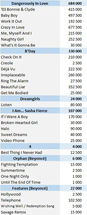 CSPC Beyoncé physical singles sales