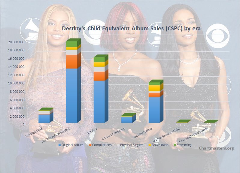 Destiny’s Child albums and songs sales