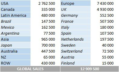 CSPC Arctic Monkeys album sales by market