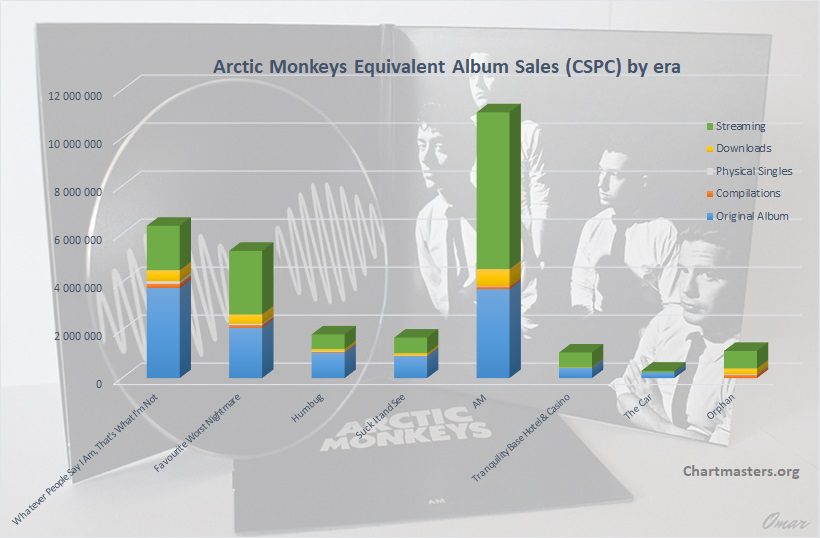 CSPC Arctic Monkeys albums and songs sales