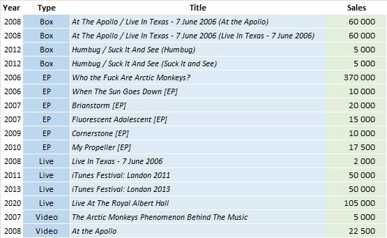 CSPC Arctic Monkeys compilation sales list