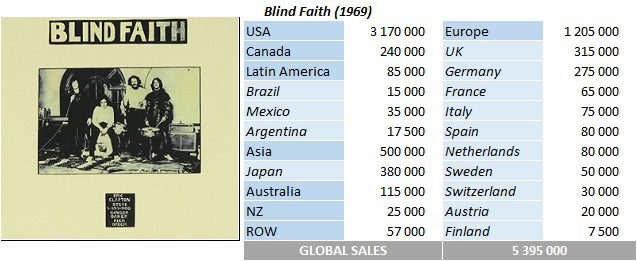 CSPC Blind Faith album sales breakdown