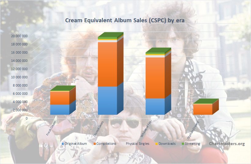 Cream albums and songs sales
