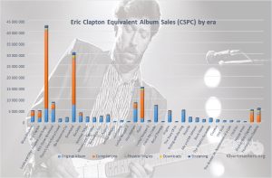 CSPC Eric Clapton albums and songs sales
