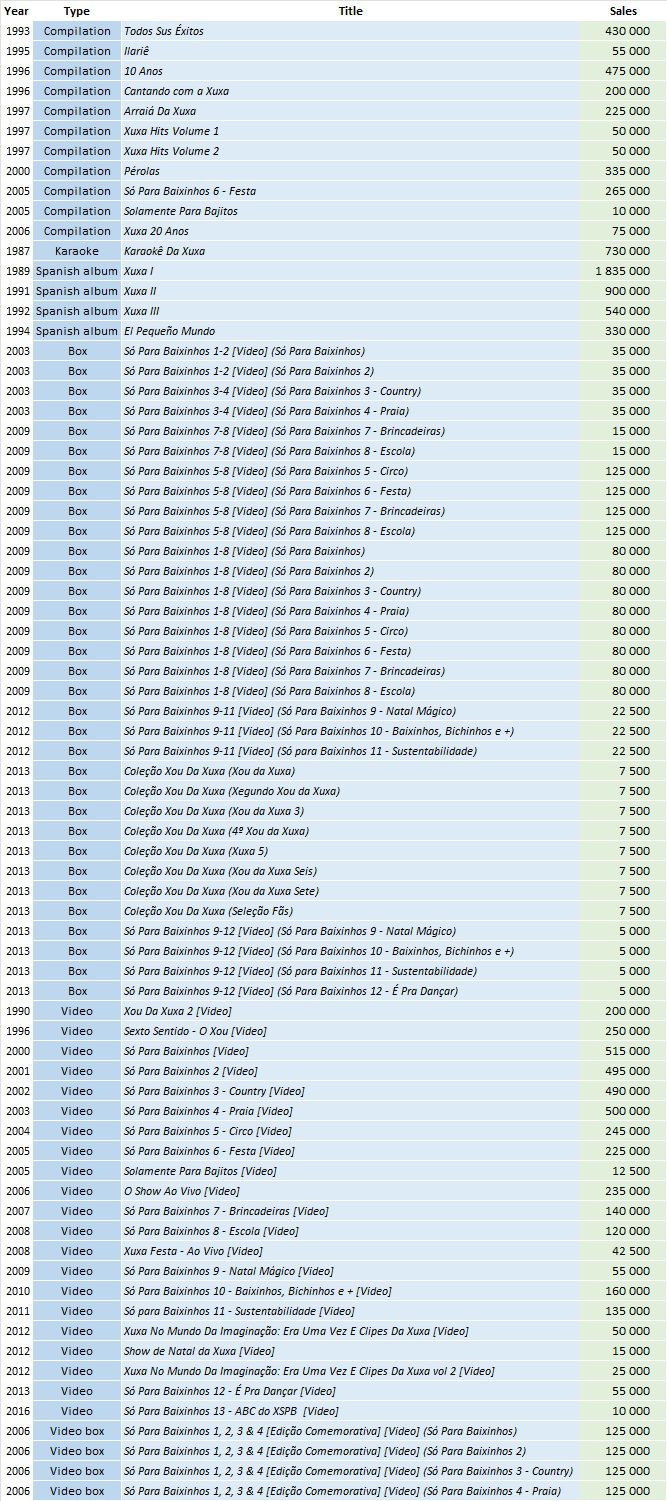 CSPC Xuxa compilation album sales list