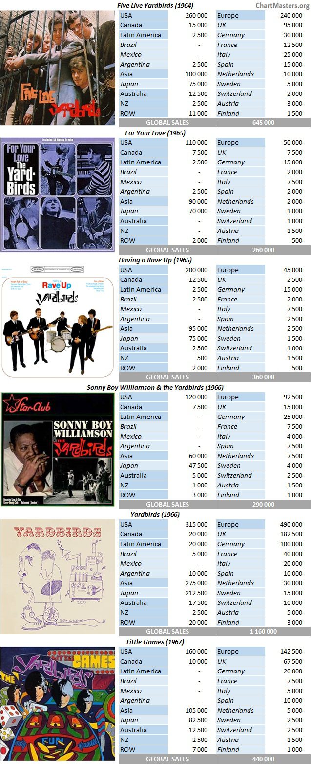 CSPC Yardbirds album sales breakdown
