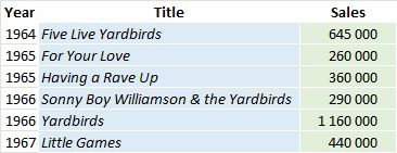 CSPC Yardbirds album sales list