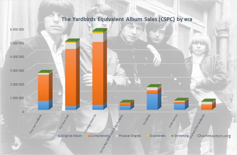 CSPC Yardbirds albums and songs sales
