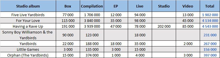 CSPC Yardbirds compilation sales distribution