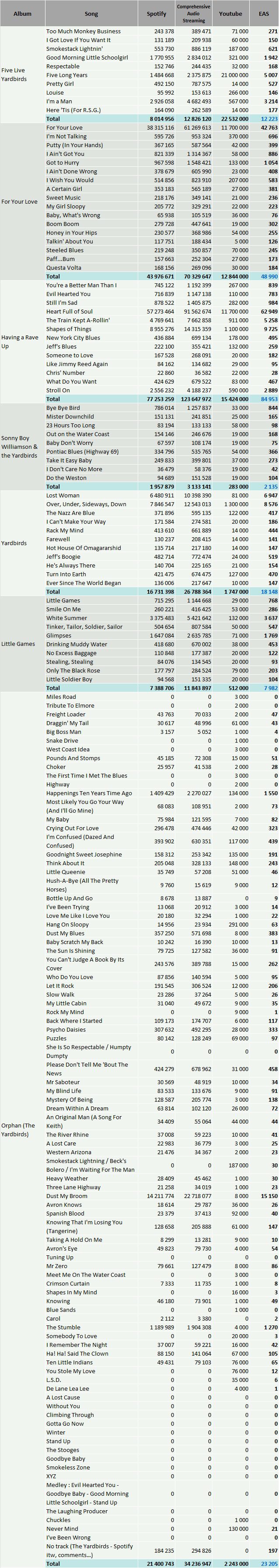 CSPC Yardbirds discography streaming statistics spotify youtube