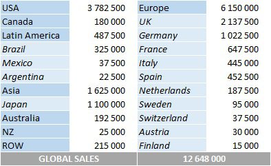 CSPC Yardbirds total album sales by country
