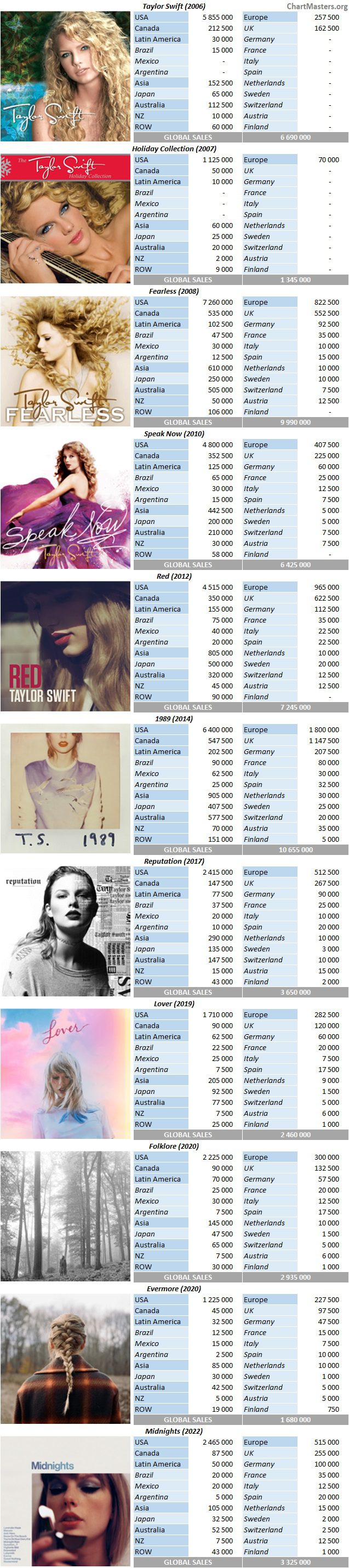 CSPC Taylor Swift album sales breakdown