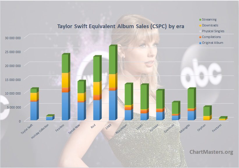 Taylor Swift albums and songs sales ChartMasters