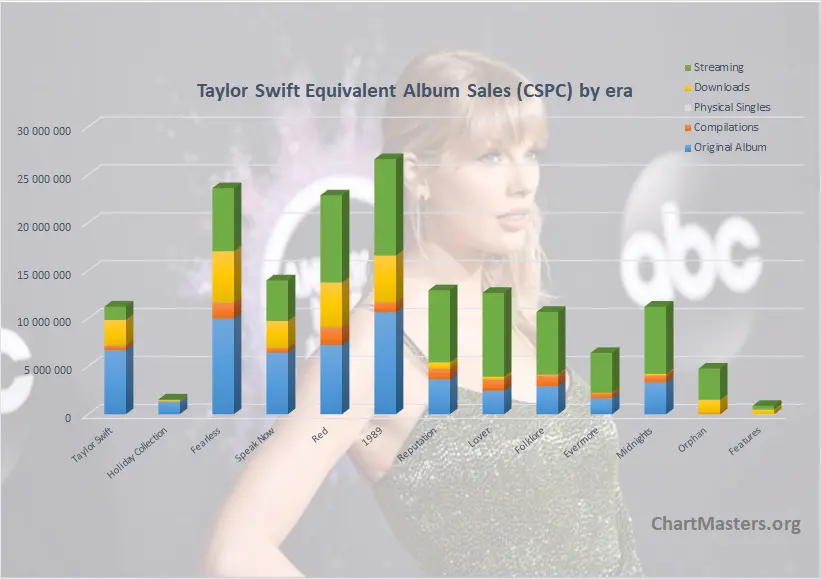 Taylor Swift albums and songs sales - ChartMasters