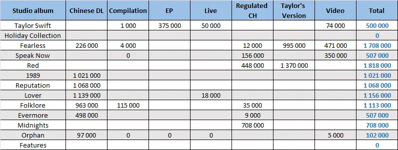 CSPC Taylor Swift compilation sales distribution