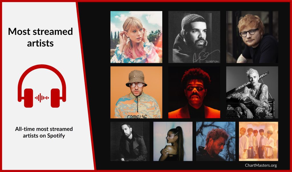 Top 1,000 Most streamed artists on Spotify (daily update