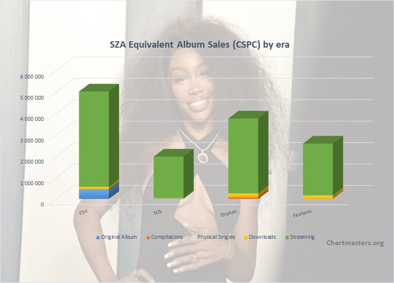 Taylor Swift albums and songs sales - ChartMasters