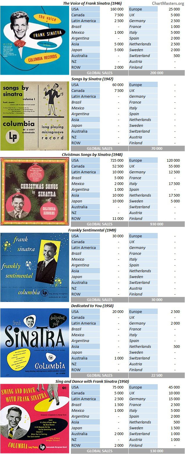 CSPC Frank Sinatra Columbia album sales breakdowns