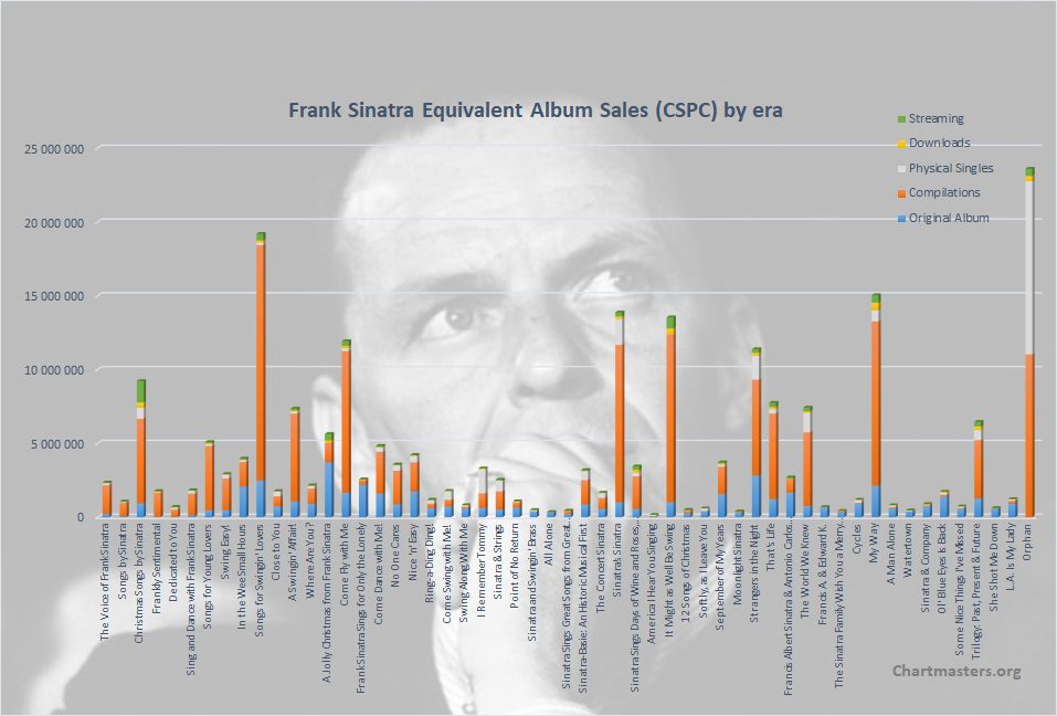 Frank Sinatra albums and songs sales