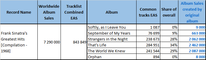 CSPC Frank Sinatra Greatest Hits sales distribution