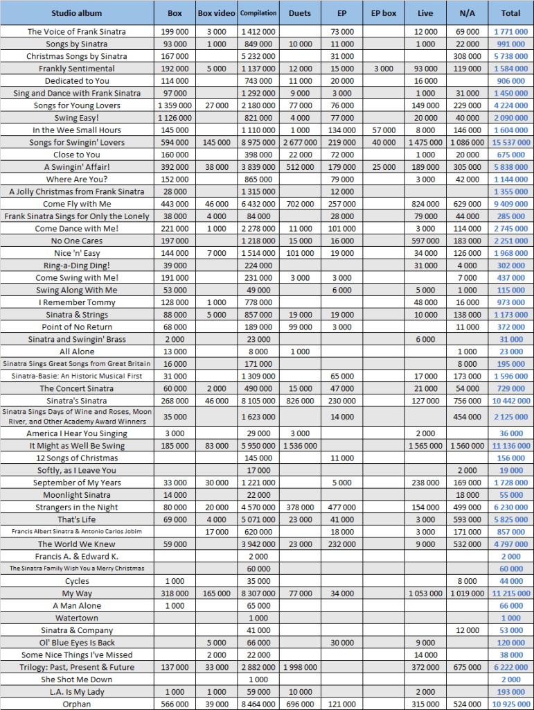 CSPC Frank Sinatra compilation sales distribution