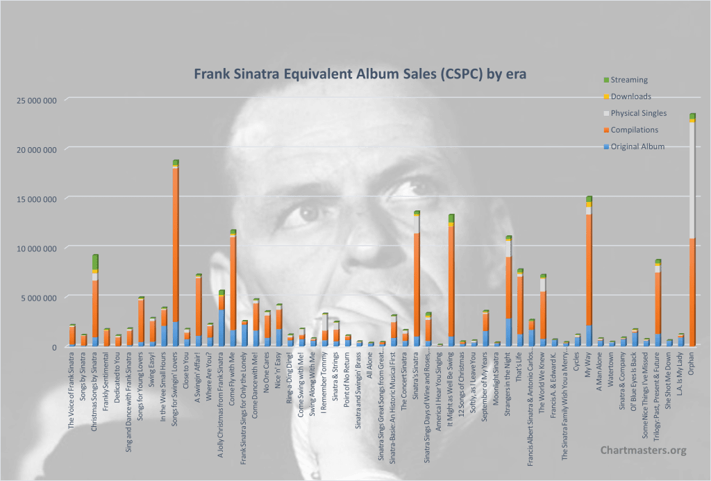 CSPC Frank Sinatra albums and songs sales