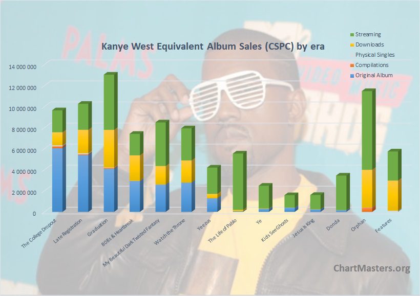 The 100 Best Selling Albums & Artists of All Time (Updated for 2021)