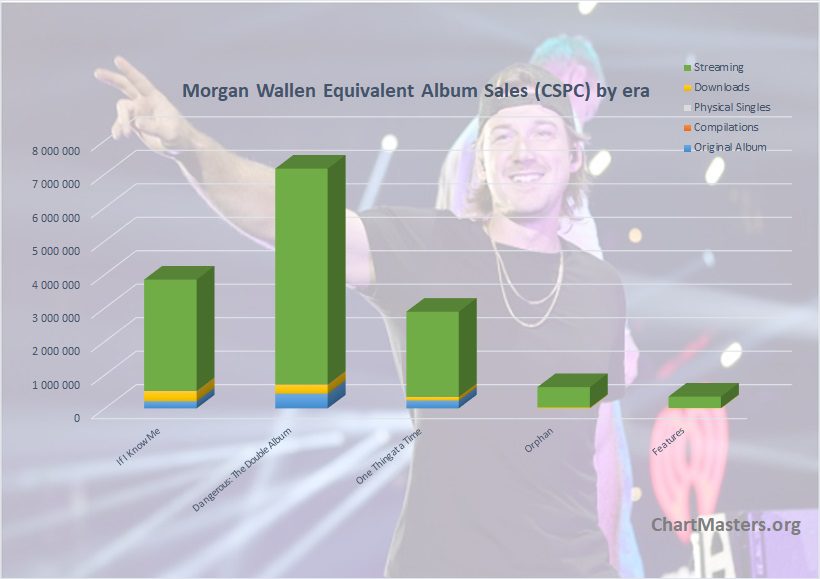 CSPC Morgan Wallen albums and songs sales