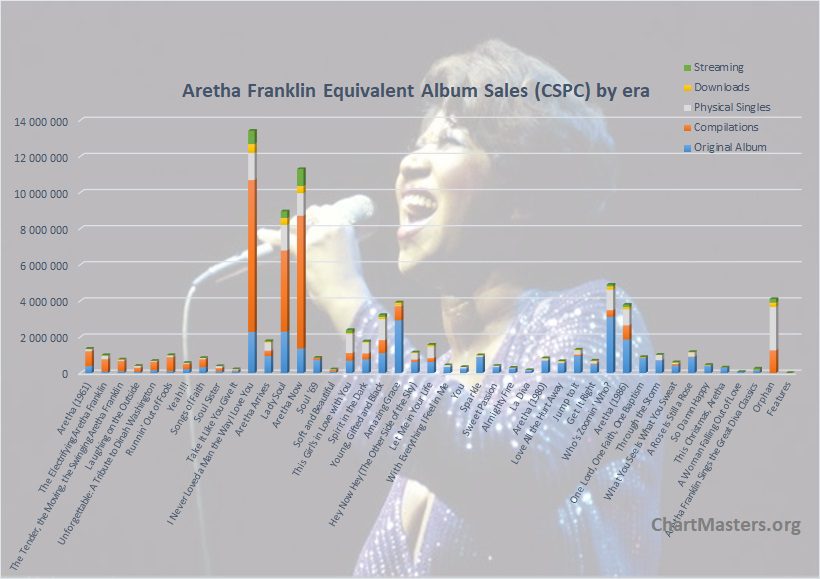 Aretha Franklin albums and songs sales - ChartMasters