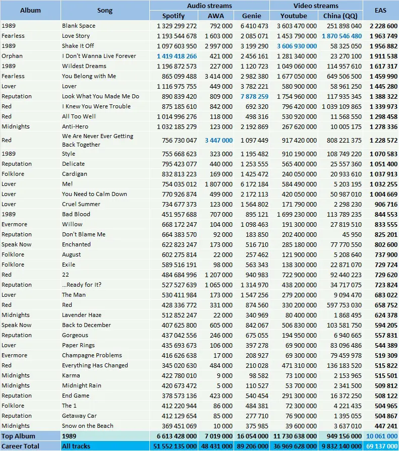 CSPC Taylor Swift top streaming hits