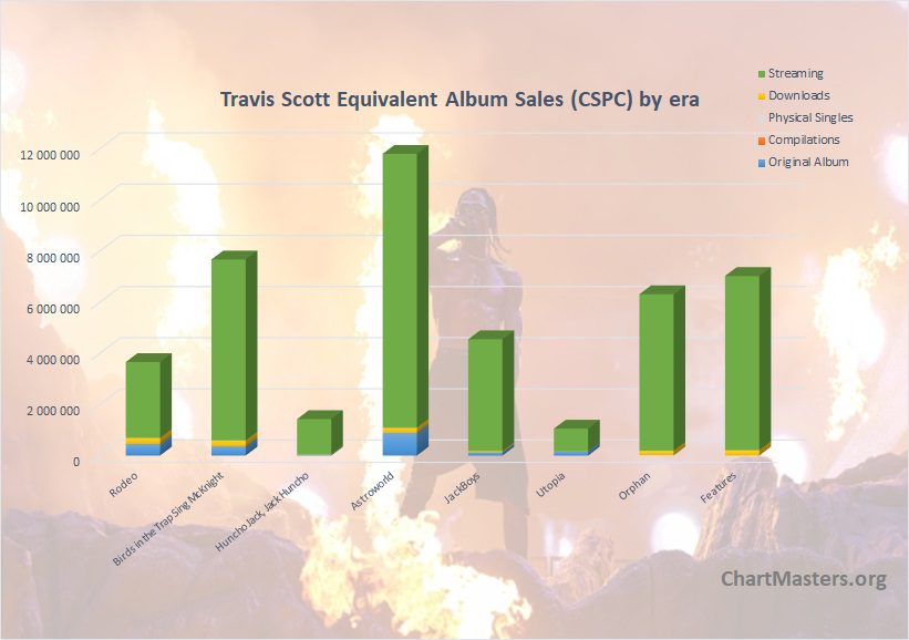 Travis Scott albums and songs sales - ChartMasters
