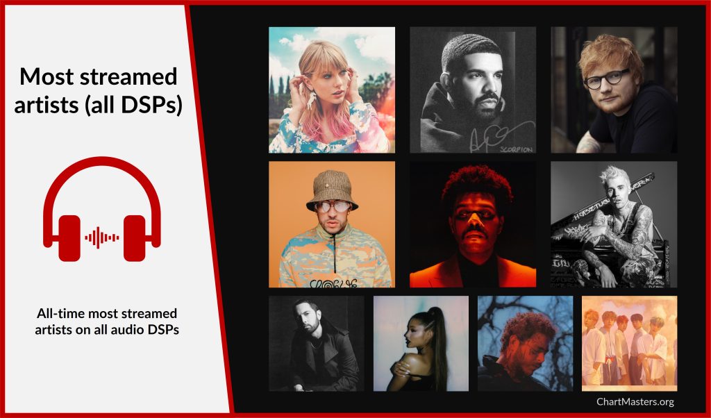 Most Streamed Artists On Audio DSPs ChartMasters