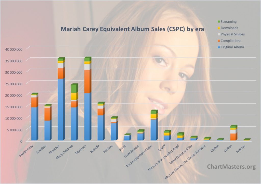 Mariah Carey albums and songs sales - ChartMasters