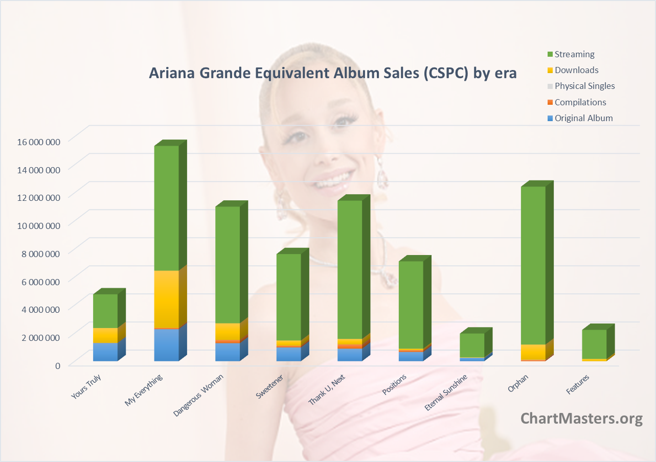 CSPC Ariana Grande albums and songs sales