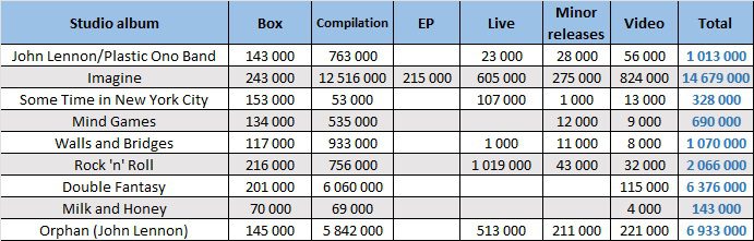 CSPC John Lennon compilation sales distribution