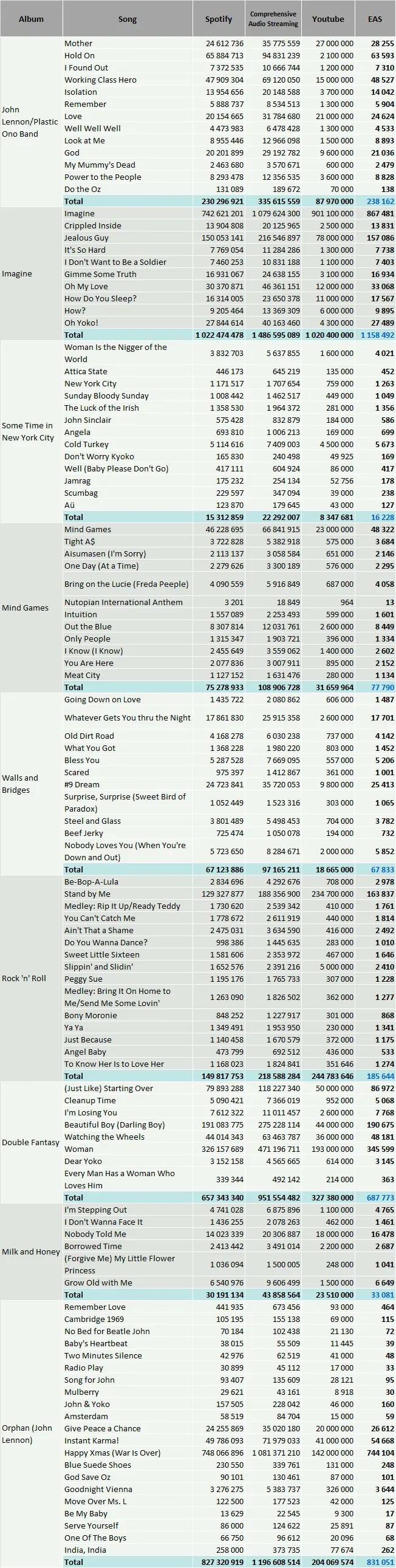 CSPC John Lennon streaming Spotify YouTube data comprehensive discography